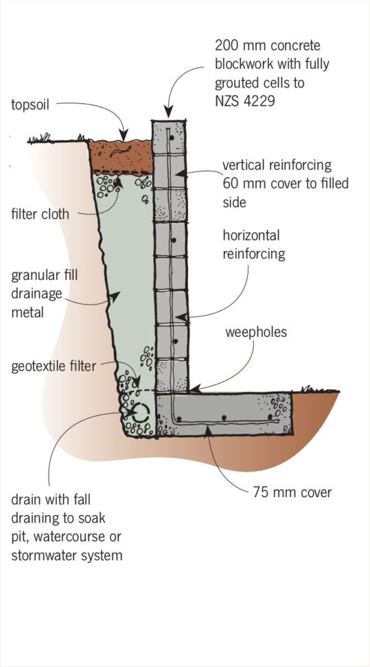 Wall Footing Design Spreadsheet Pertaining To Retaining Wall Design Example Wall Footing Design Spreadsheet Pertaining To Retaining Wall Design Example