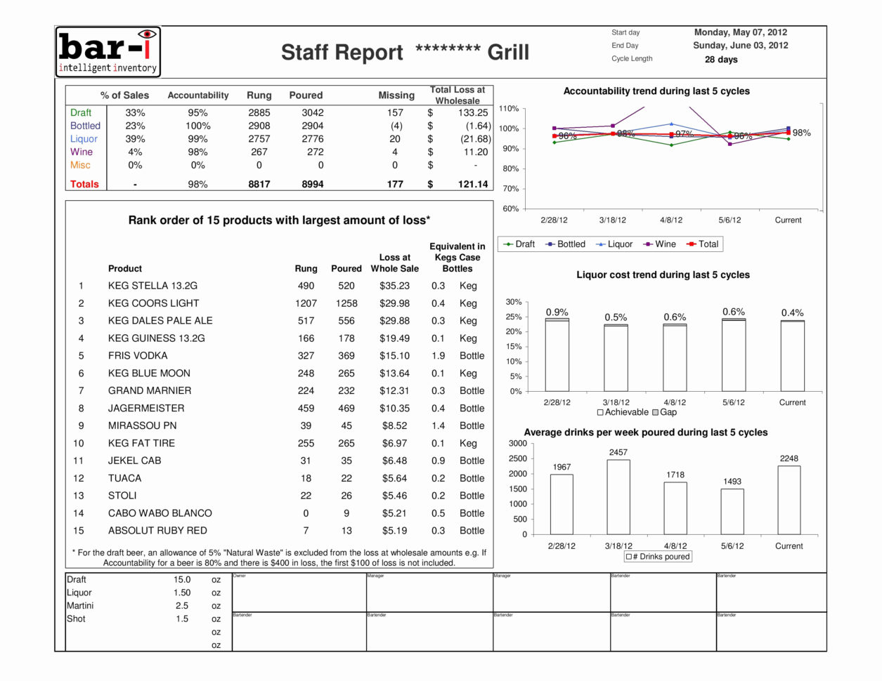 Waste Inventory Spreadsheet Regarding Keg Inventory Spreadsheet  Spreadsheet Collections