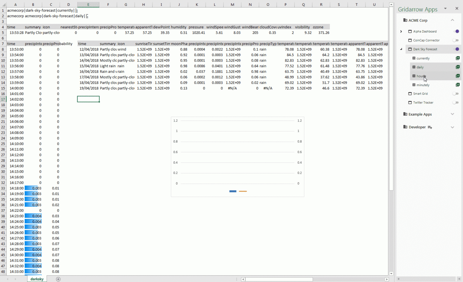 Weather Excel Spreadsheet Intended For Detailed Weather Forecast In Excel Using The Dark Sky Api