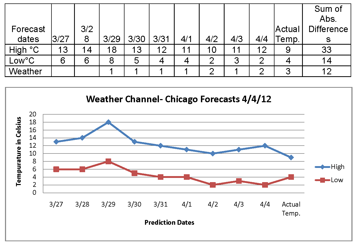 Weather Forecast Excel Spreadsheet With Accuracy Of Weather Forecasts  Justin Lee's Science Research