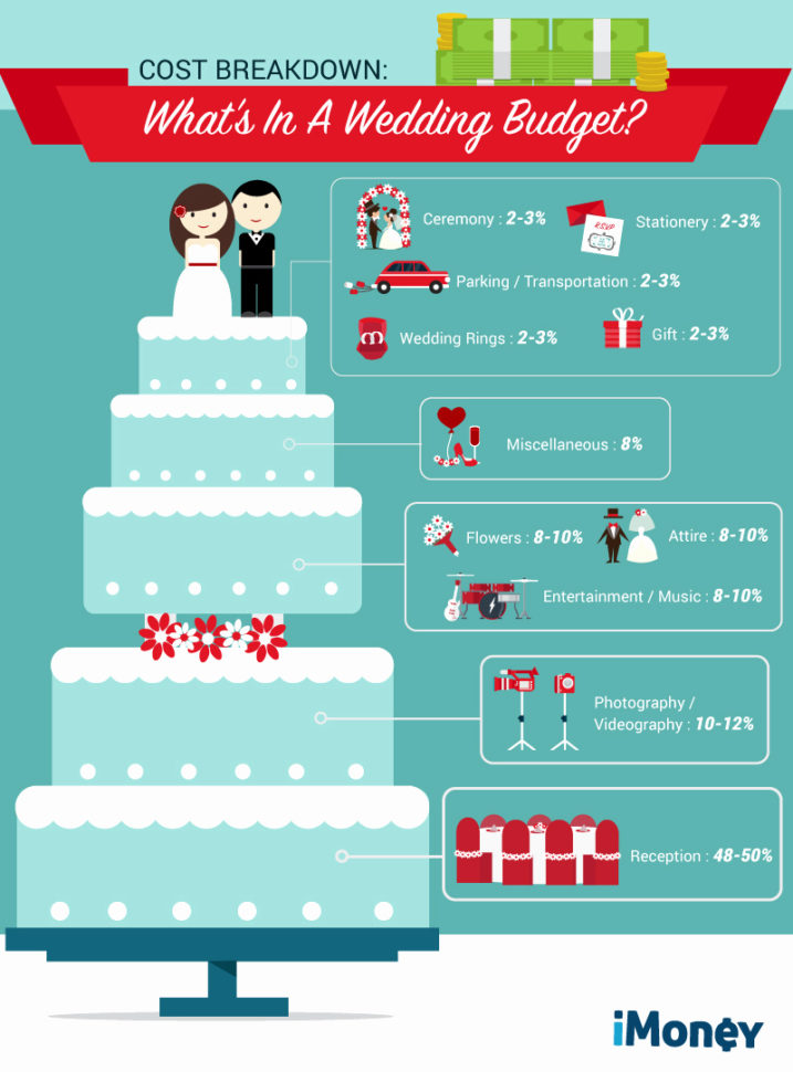 Wedding Cost Breakdown Spreadsheet with regard to Wedding Cost