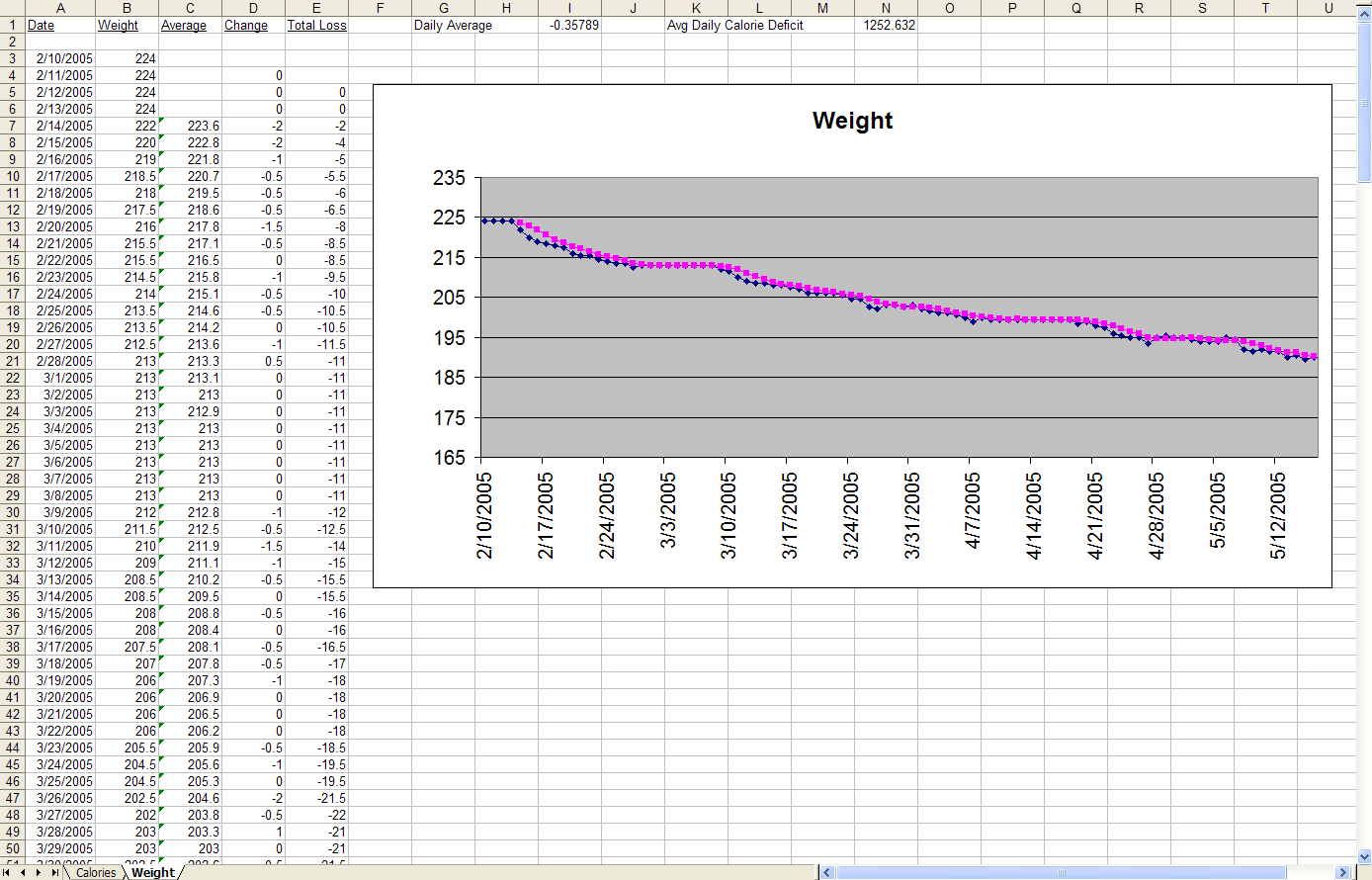 excel weight loss percentage tracker