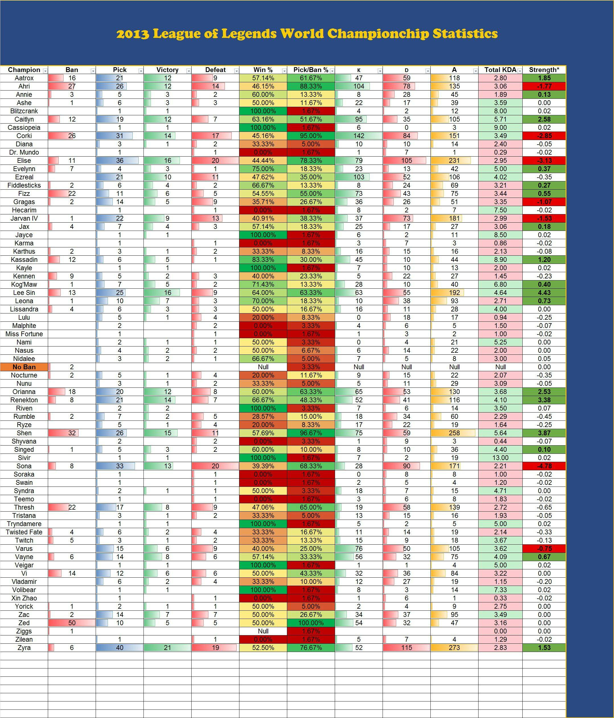 Win Loss Spreadsheet Excel For 2013 World Championship Champion Pick/ban/win/loss/kda Statistics On