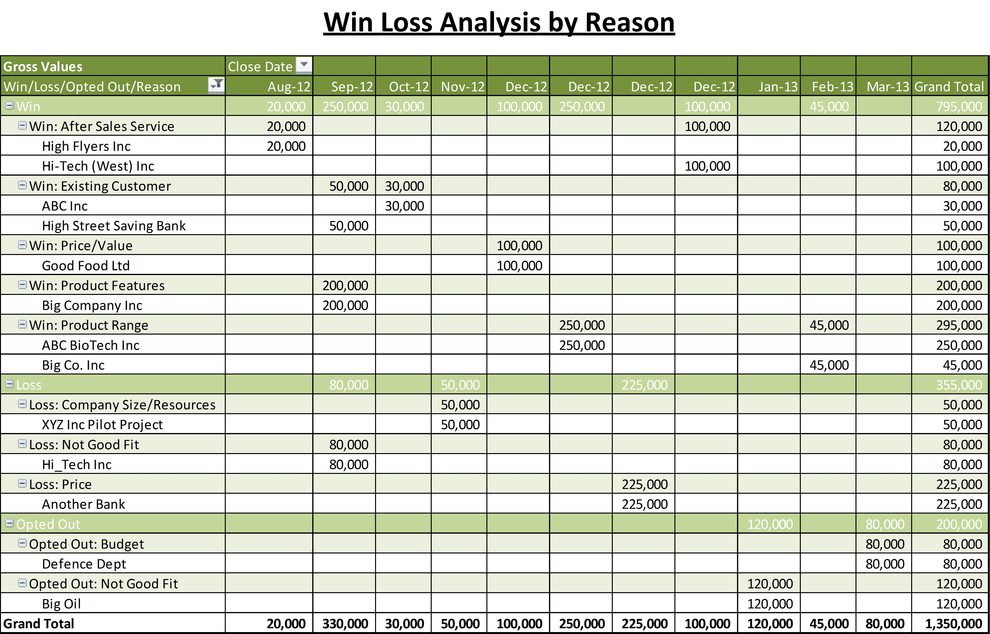 Win Loss Spreadsheet Excel In Spreadsheet Example Of Sales Funnel Pipeline Management Excel
