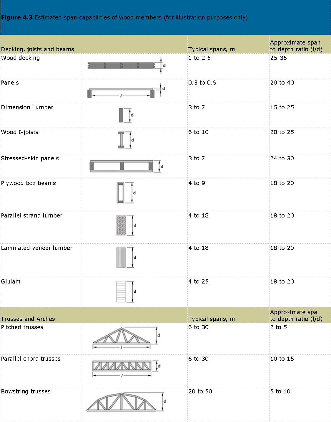 Wood Beam Design Spreadsheet With Wood Structural Design  Cwc