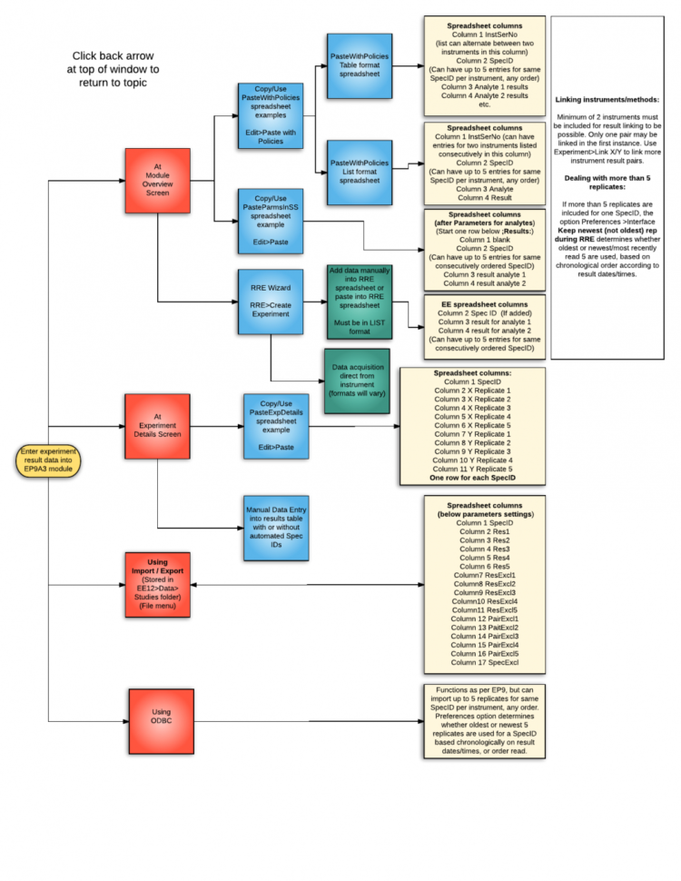 Workflow Spreadsheet Template Intended For Ep9A3 Data Entry Workflow Diagram Spreadsheet ~ Epaperzone