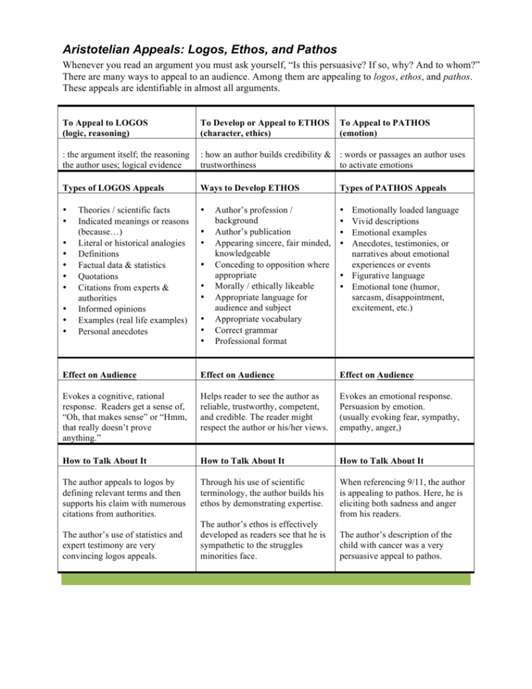 05 Ethos Pathos Logos Handout And Lesson Plan
