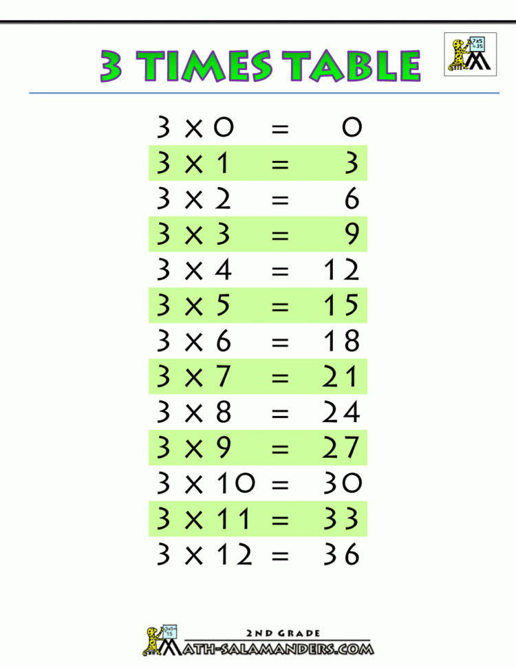 3 Times Table