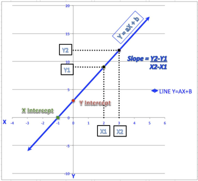 4 Ys To Calculate Slope And Intercepts Of A Line Wikihow — db-excel.com