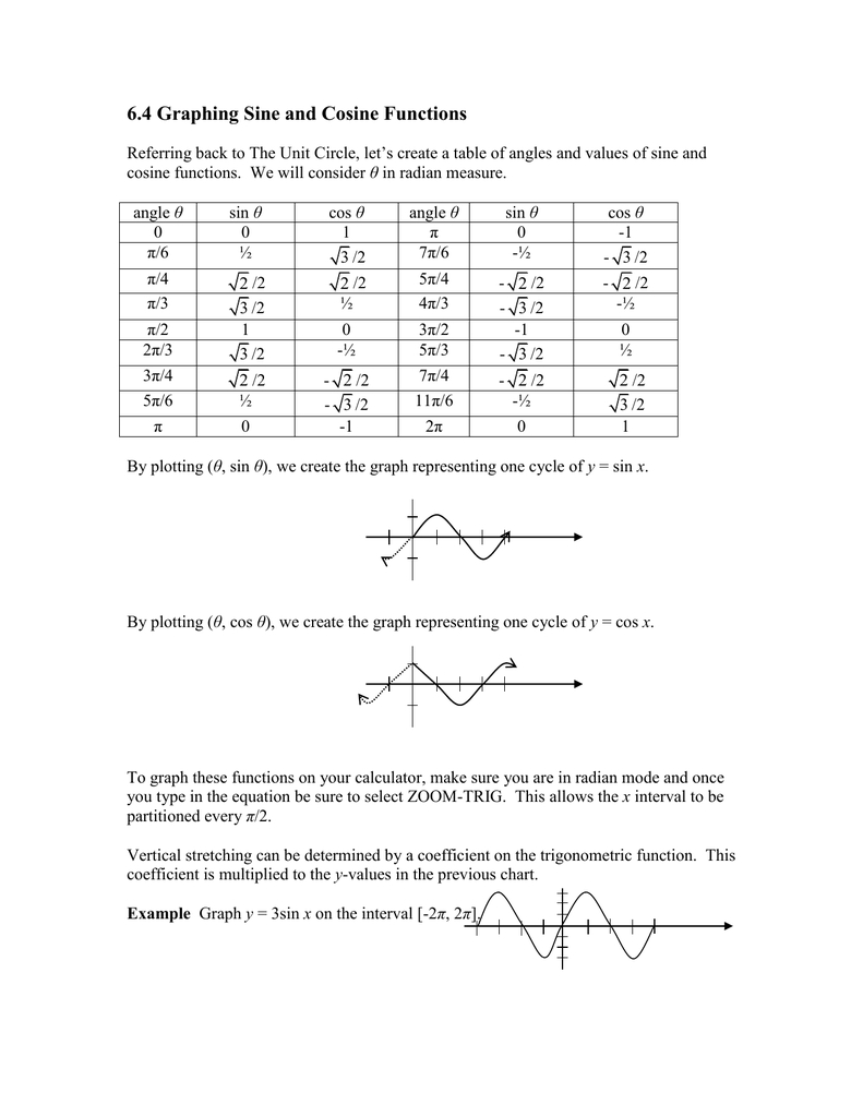 64 Graphing Sine And Cosine Functions