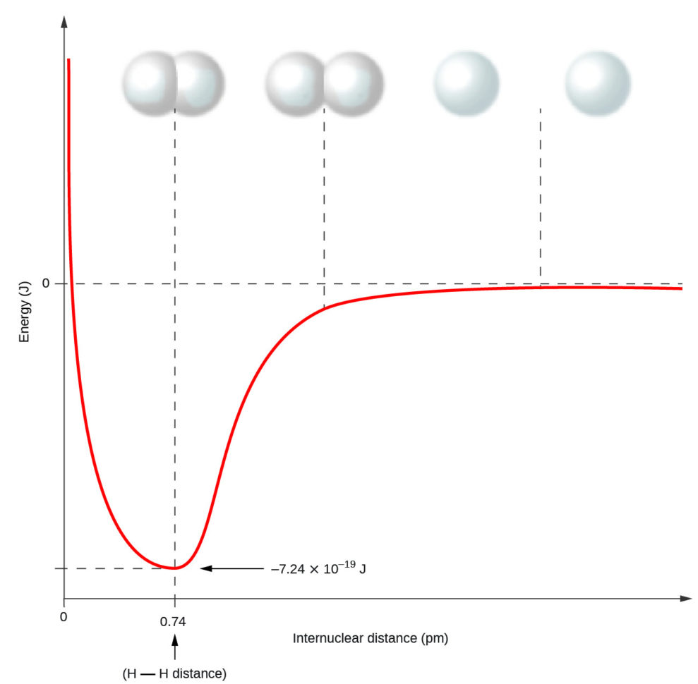 72 Covalent Bonding – Chemistry