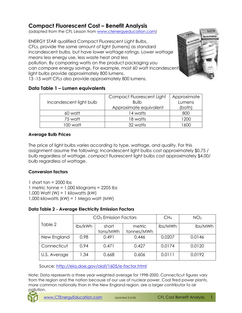 A Worksheet To Use In Your Home Lighting Audit