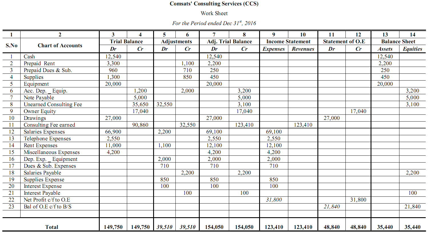 Accounting Math Worksheet Chapter 4 Ansers