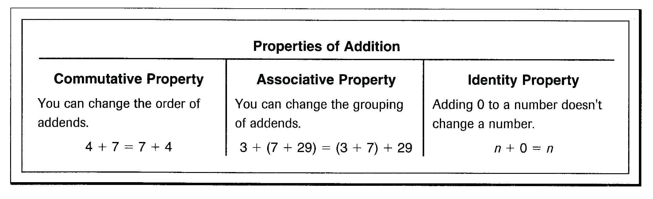 Addition Meaning And Properties Worksheets