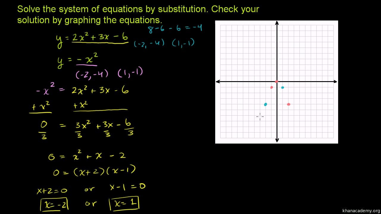 Advanced Equations  Functions  Algebra Ii  Math  Khan