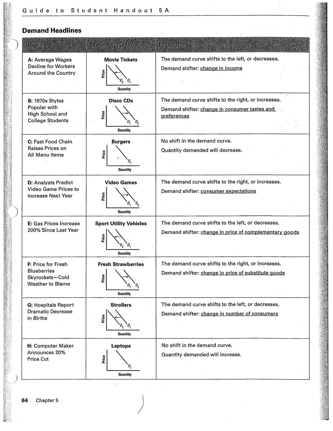 Demand Worksheet Answer Key