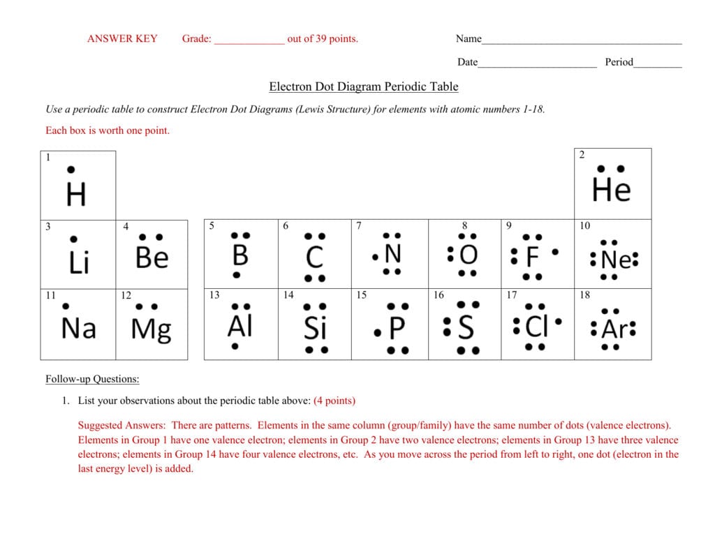 Answer Keyelectron Dot Diagram Periodic Table