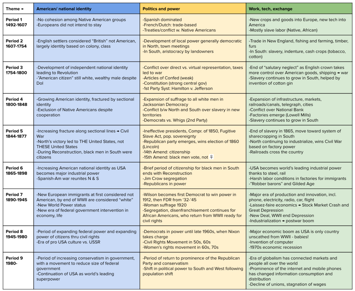 Ap Us History Study Guide Periods And Themes Article