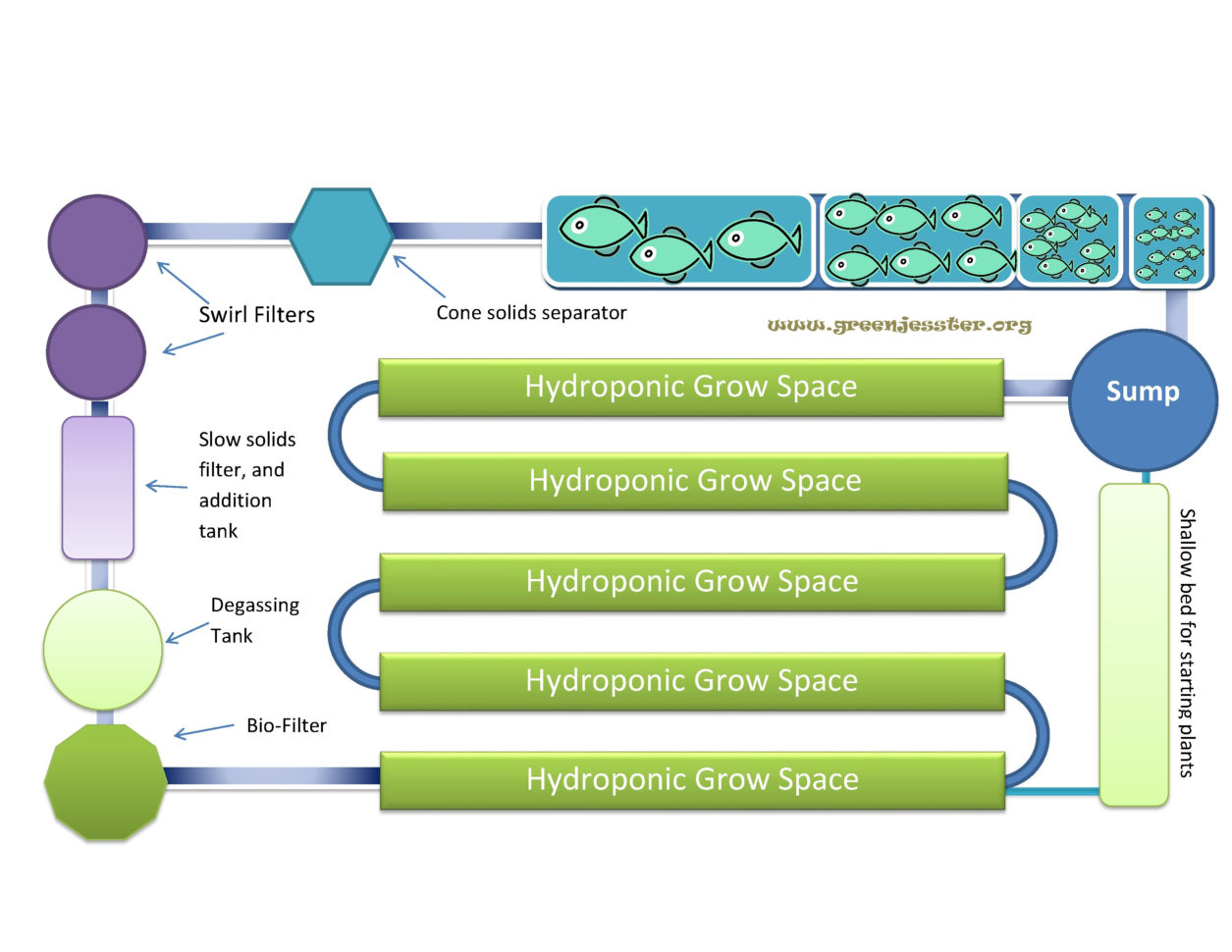 aquaponic farming business plan in india engineering