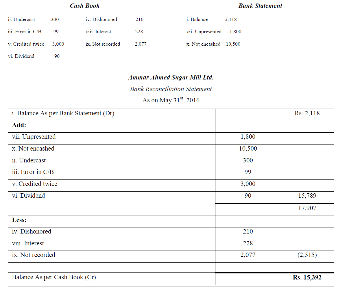 Bank Reconciliation Statement Problems And Solutions I Brs I Ak