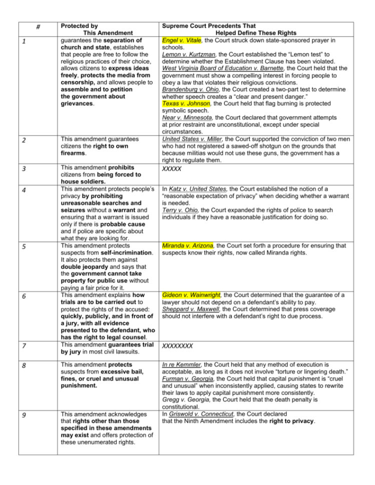 Bill Of Rights Chart With Cases Ch 5