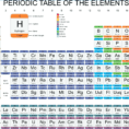 Bitesize Periodic Table Quiz New Protons Neutrons And