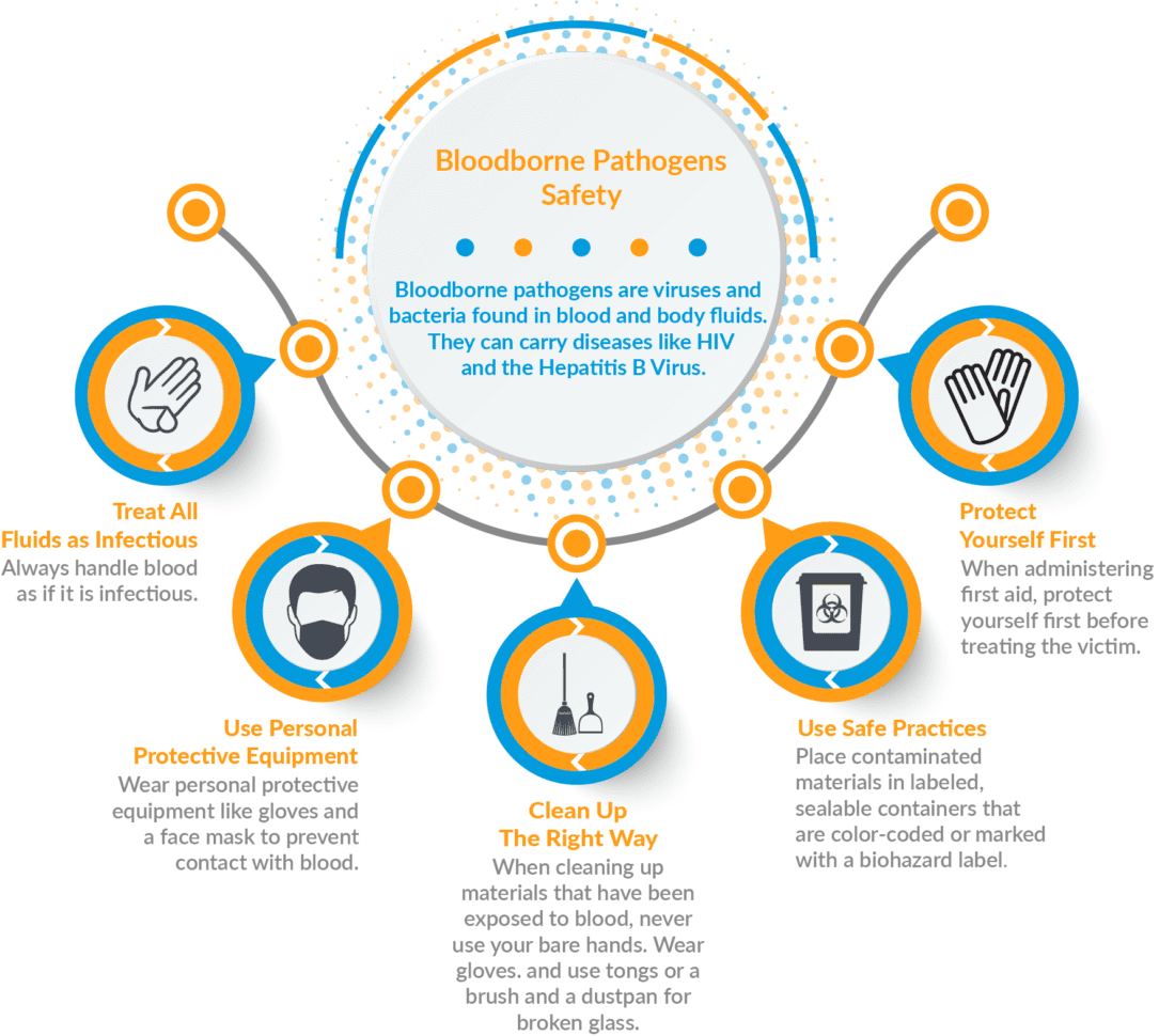 Bloodborne Pathogens Bbp Training  Vivid Learning Systems