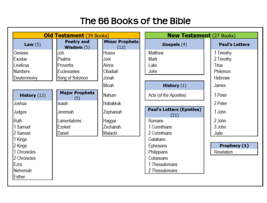 Books The Bible List Free Printable Kids Activities For Db excel