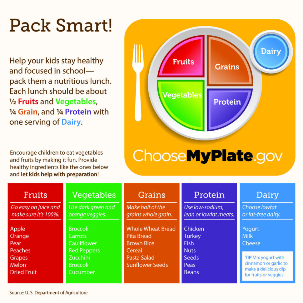 Breaking Down Myplate – Foodventures