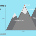 Business Cycle Definition 4 Stages