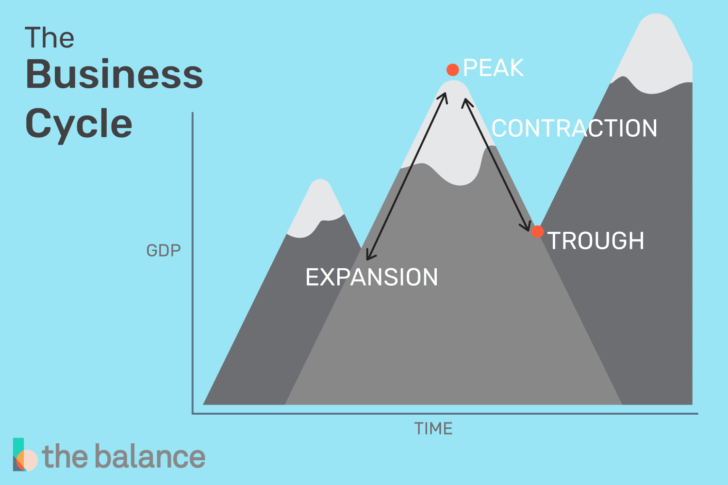 One Us Business Cycle Worksheet Answer Key