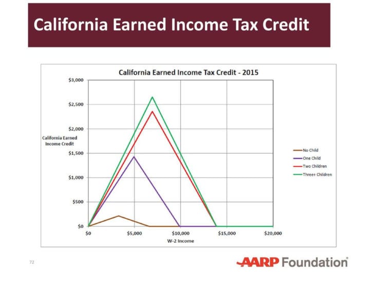 California Earned Income Tax Credit Worksheet 2017