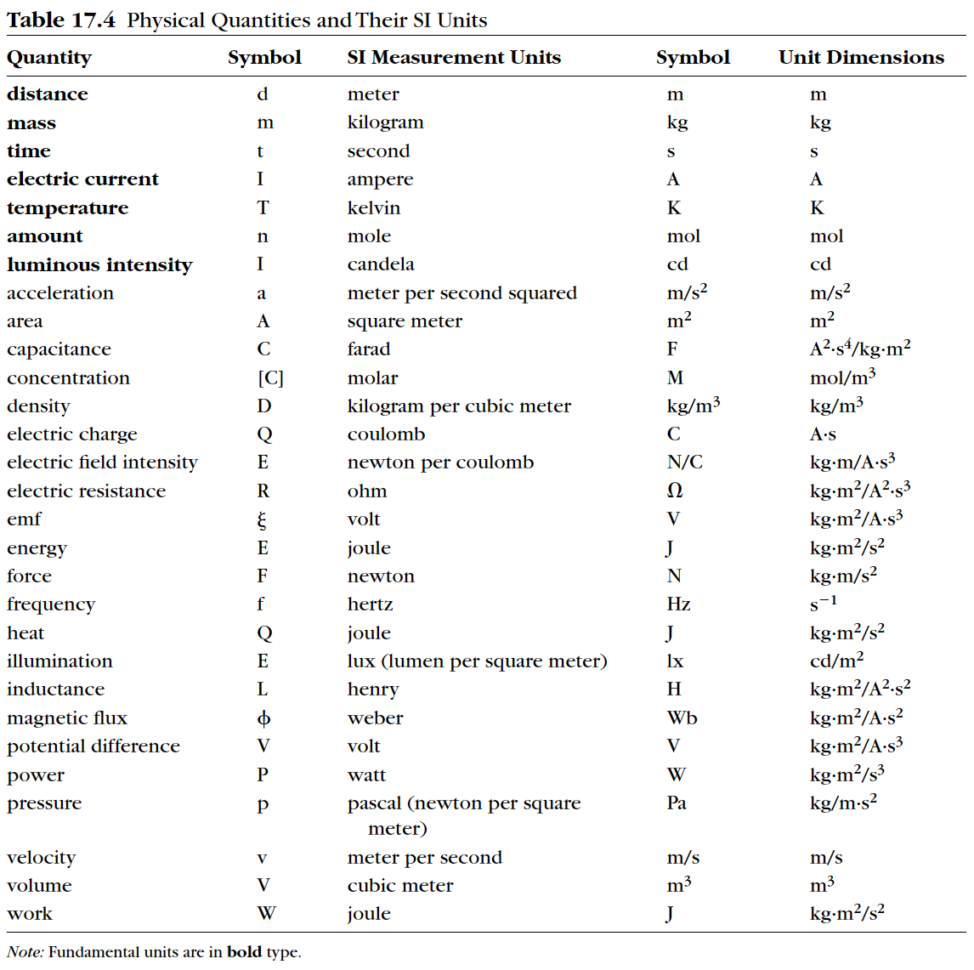 Chapter 17  Dimensional Analysis