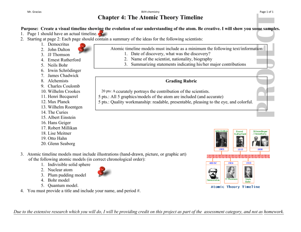 Chapter 4 The Atomic Theory Timeline