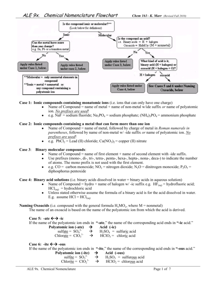 Chemical Nomenclature Flow Chart