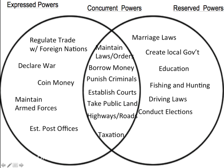 The Federal In Federalism Worksheet Answer Key Icivics Db excel