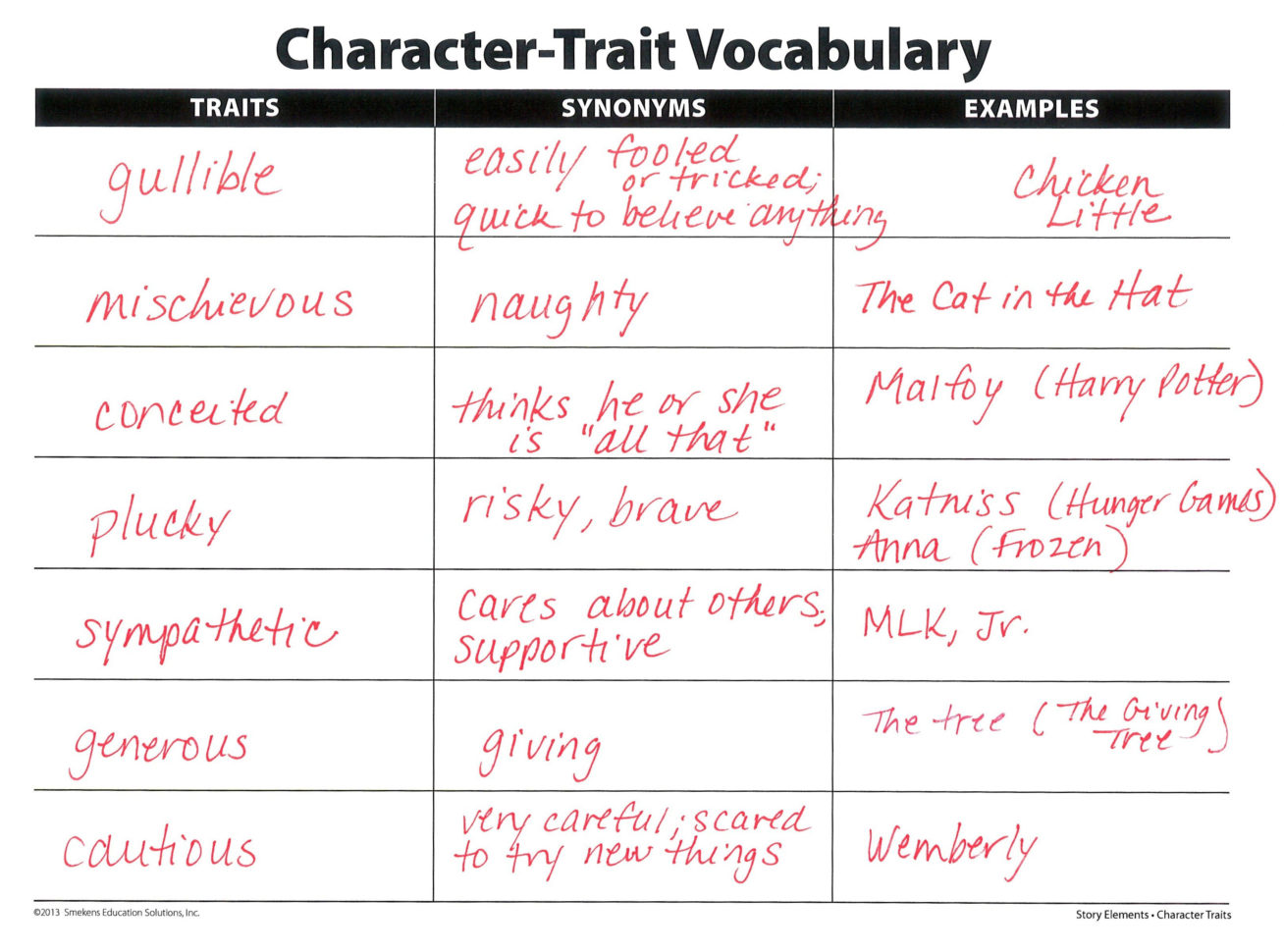 Clarify Character Traits Versus Feelings