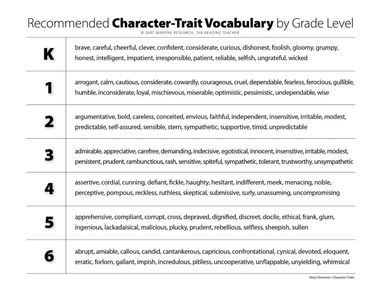 Clarify Character Traits Versus Feelings