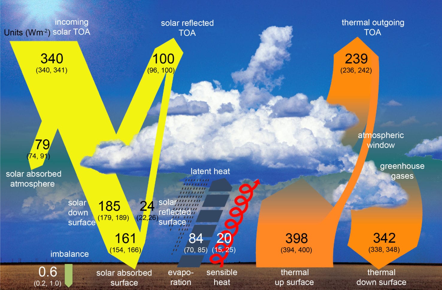 Climate Change Past Present And Future Worksheet
