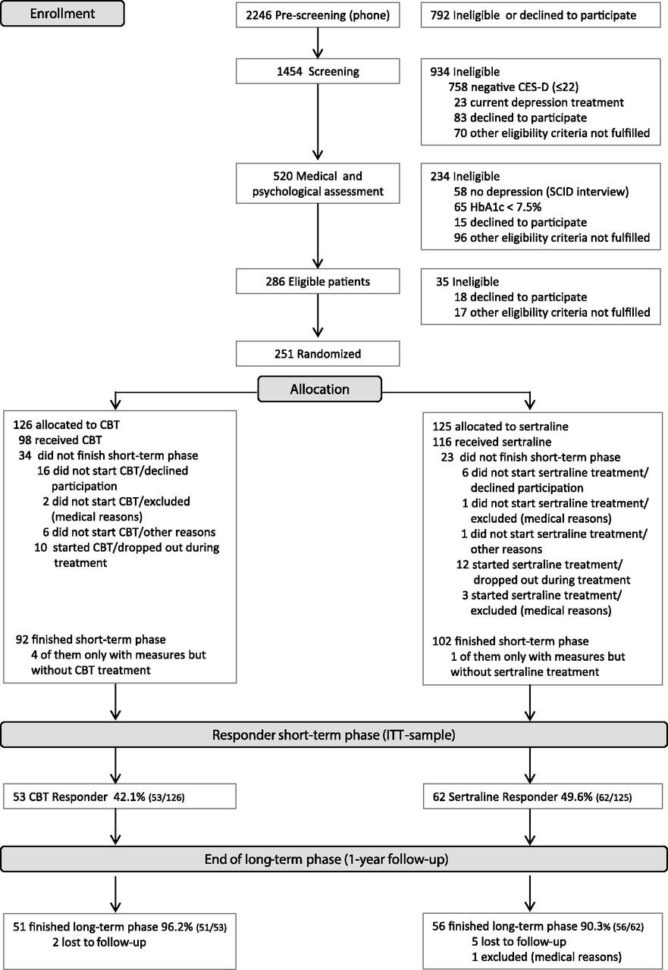 Cognitive Behavioral Therapy Versus Sertraline In Patients