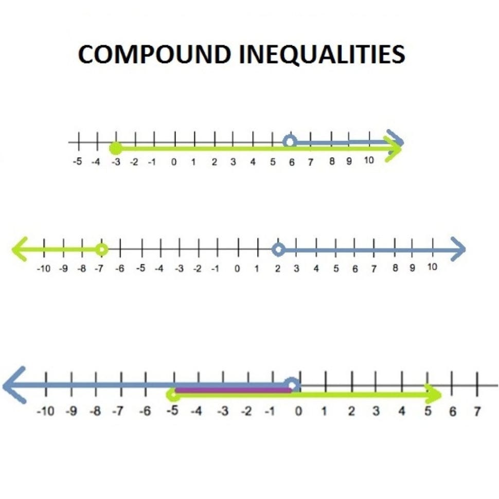 Compound Inequalities And Difference From Simple Inequalities