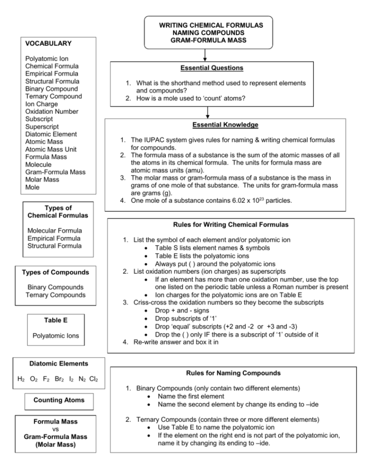 Concept Map 8  Writing Formula Naming Compounds Gfm