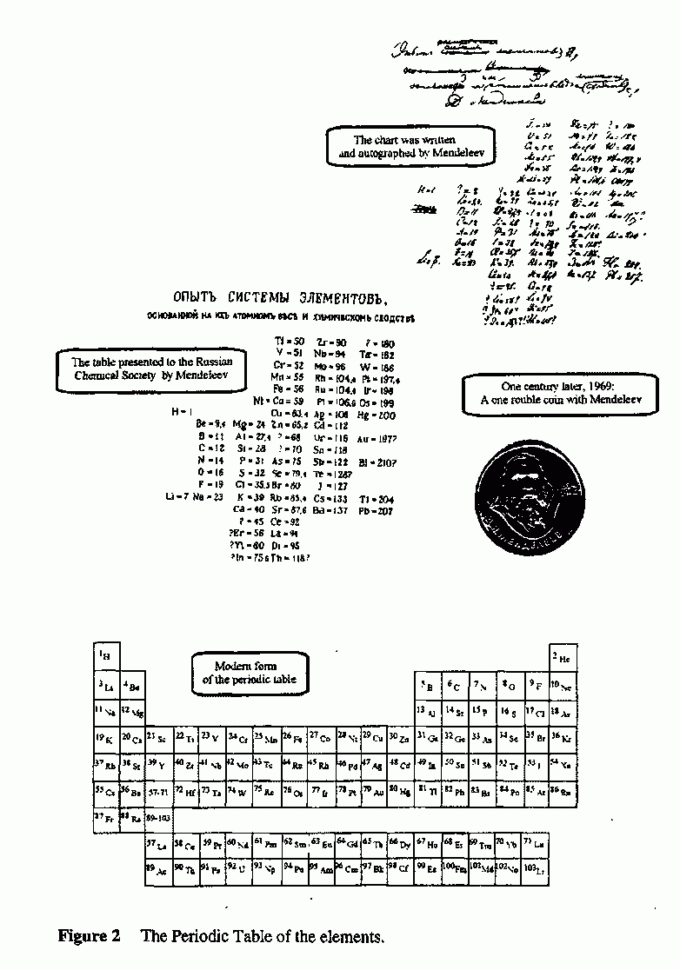 Concept Of Chemical Periodicity From Mendeleev Table