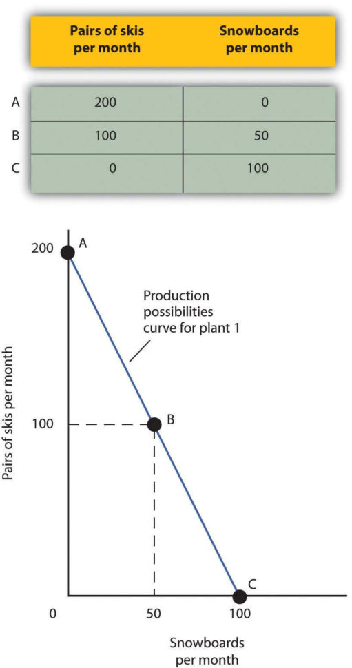 Confronting Scarcity Choices In Production