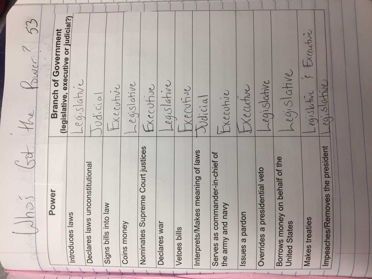 Congress In A Flash Worksheet Answers Key Icivics