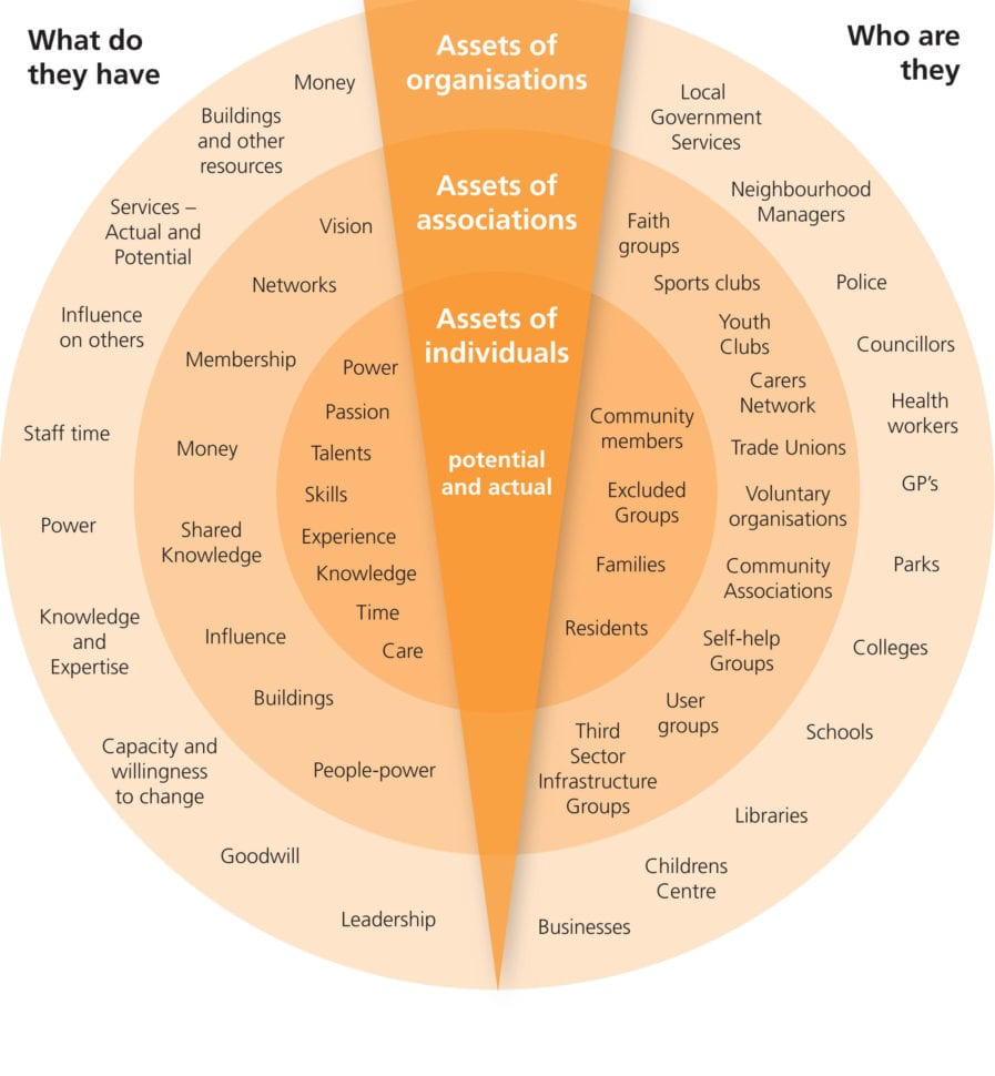 Connectedlib  11 What Is A Community Asset Map