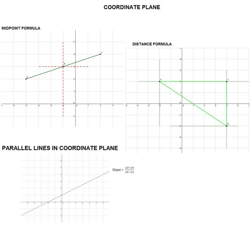 Coordinate Plane  The Midpoint And Distance Formula