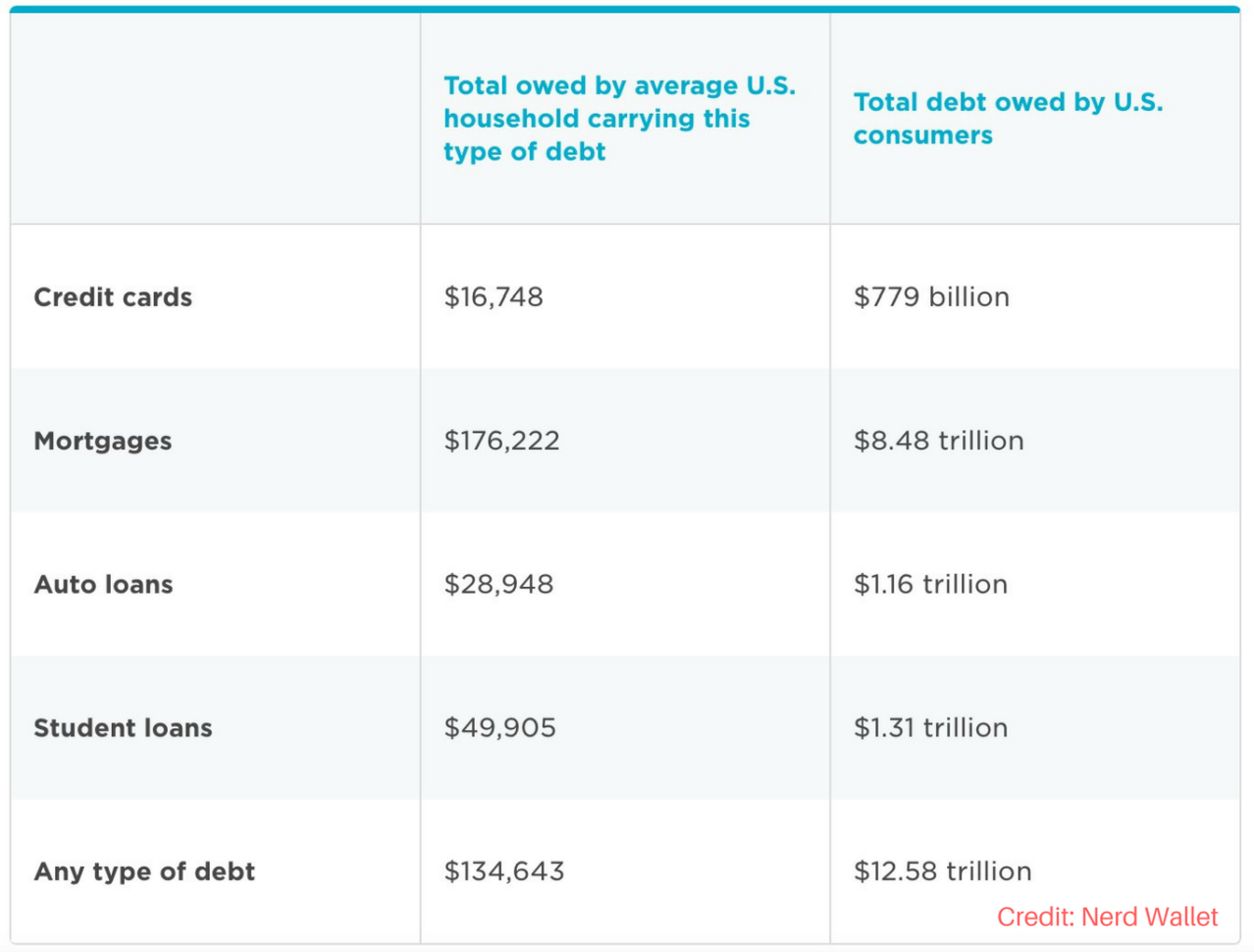 Credit Cards Americans Just Can't Stop Borrowing