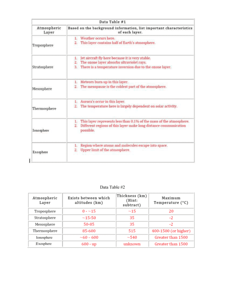 Data Table 2 Data Table 3 Atmospheric Layer Describe What