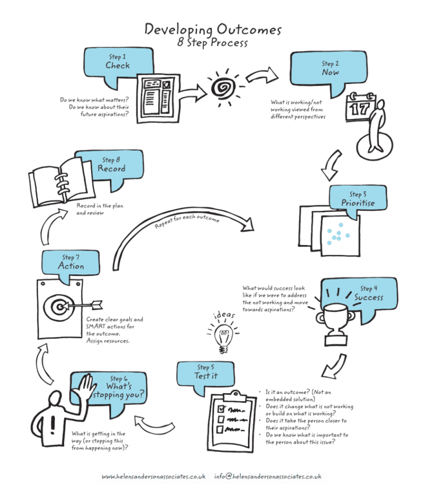 Developing Outcomes 7 Step   Helen Sanderson Associates